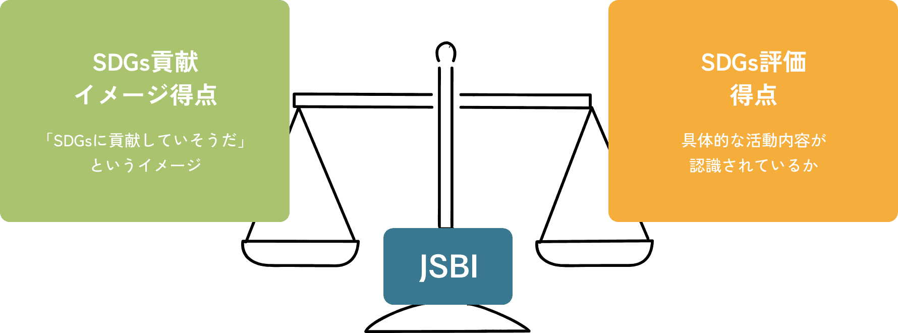 SDGs貢献イメージ得点・SDGs評価得点